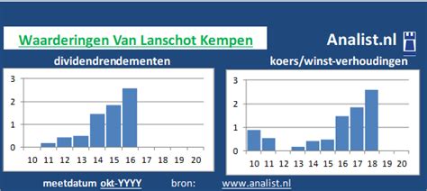 Aandeel Van Lanschot NV Grafieken Koersdoelen Analist Nl