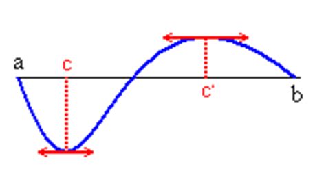 Teorema de Rolle | La Guía de Matemática