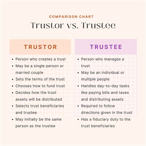 Trustor Vs Trustee What S The Difference