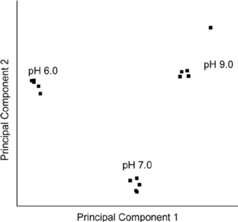 Acid And Base Shift Growth Curves B Subtilis Strain Ag174 Cultures