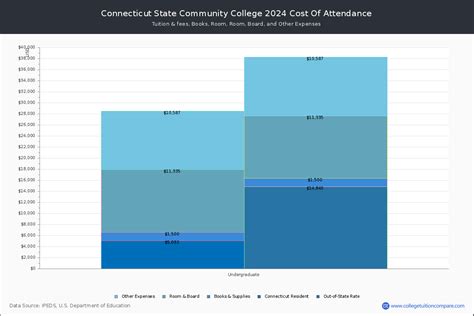 Connecticut State CC Tuition Fees Net Price