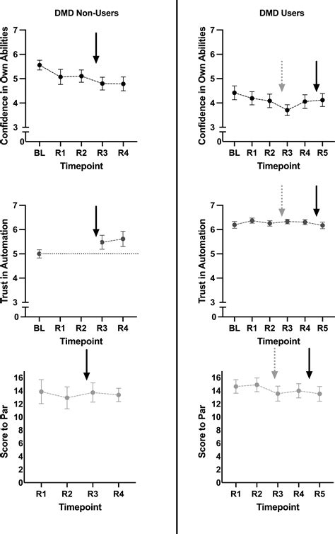 Frontiers Automation Use And Dis Use In Golf The Impact Of Distance