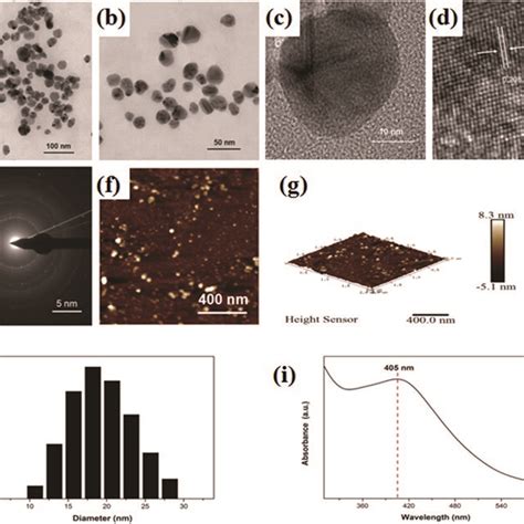 Hrtem Ad Images And Saed Pattern E Of The Agnps Afm F And G