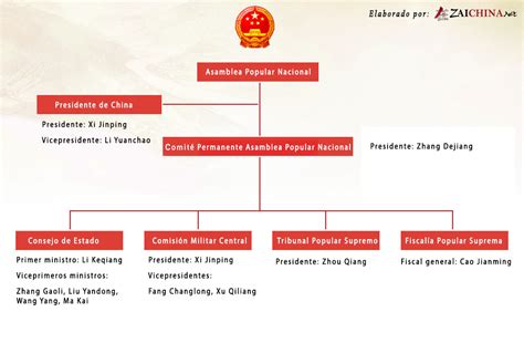 El Nuevo Gobierno Chino ZaiChina