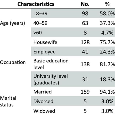 Demographic Data Of Study Participants N169 Download Scientific