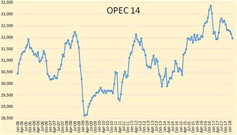 OPEC March Crude Oil Production Data | Seeking Alpha