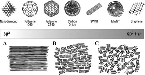 (Top) Hybridization states of carbon-based nanomaterials. Reproduced ...