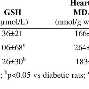 Effect Of Crocin On Serum And Heart Tissue Levels Of MDA And GSH