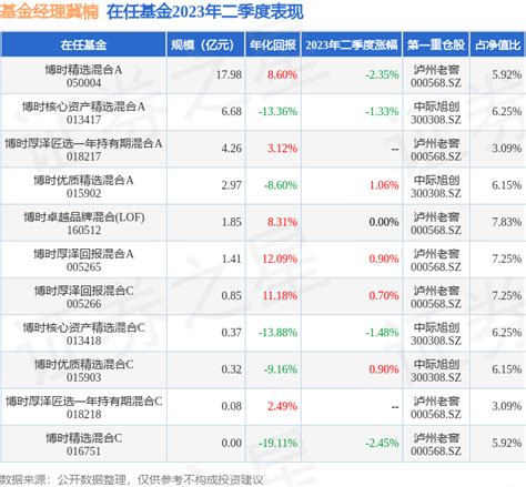 冀楠2023年二季度表现，博时优质精选混合a基金季度涨幅106收益率管理整理