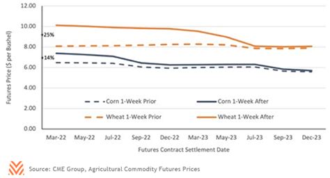 Disruption In Black Sea Production Could Influence U S Grain Producers