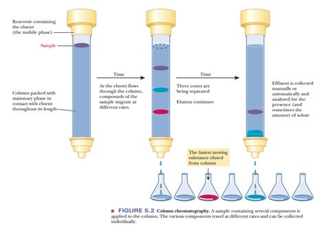 Column Chromatography