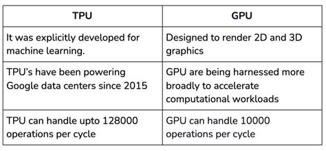 TPU Vs. GPU - Which One Should You Choose? - The PC Build