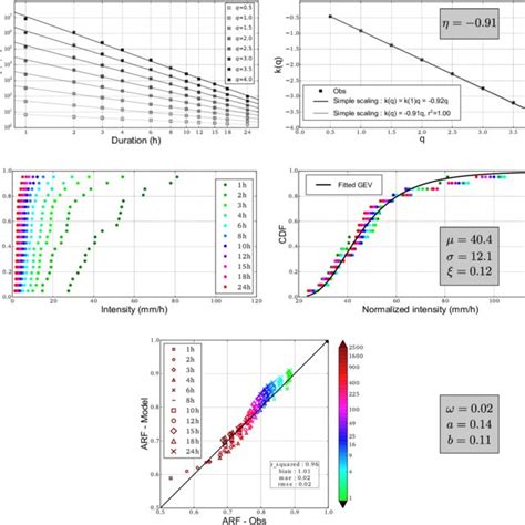 Idaf Model Inference Example At The Niamey Aeroport Rain Gauge