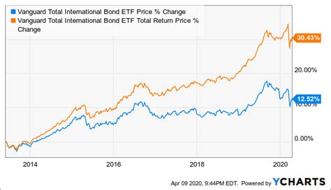 Vanguard Total International Bond ETF Should Outperform When The Threat ...