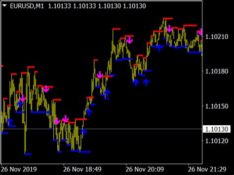 Support Resistance Breakout Arrows Great Mt Indicators Mq Or