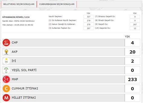 Cem Say on Twitter 1 Partiler gerçek tutanakla uyumsuzluk saptanan