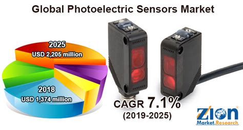 Photoelectric Sensors Market Size Share Trends Growth And Forecast 2032