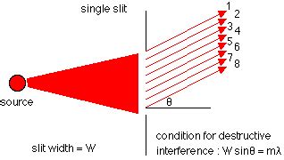 Diffraction; thin-film interference