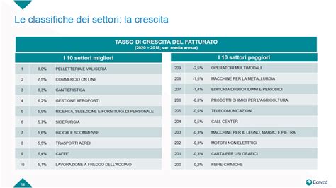 Previsioni Di Rallentamento In Tutti I Settori Cerved Research