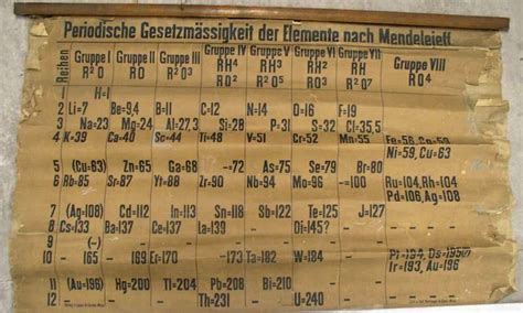 Mendeleev S Periodic Table Of Elements 1871 | Brokeasshome.com