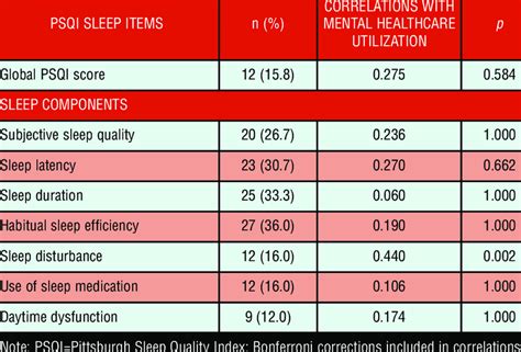 Pittsburgh Sleep Quality Index Component Scores Measuring Severe