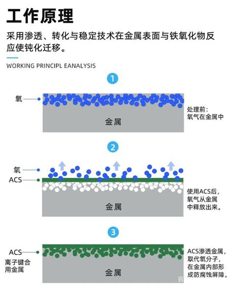 科普 ACS 锈蚀转换剂铁锈转化剂可直接作为防锈漆使用的除锈剂 知乎