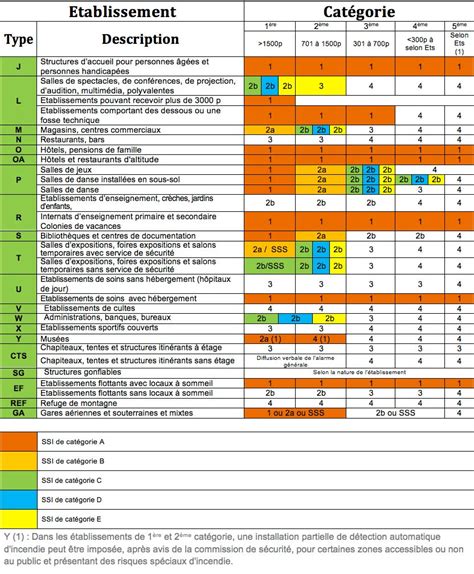 Sécurité incendie Système de sécurité incendie Legrand Santé et