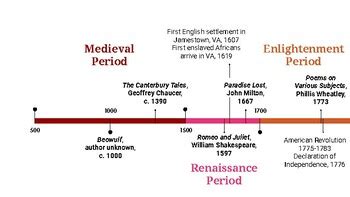 Literary Timeline History Of American And British Literature By Lambley