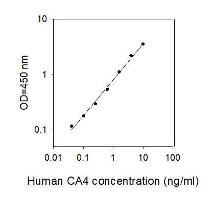 Human Ca Immuno Pcr Assay Kit Biq Elisa Raybiotech