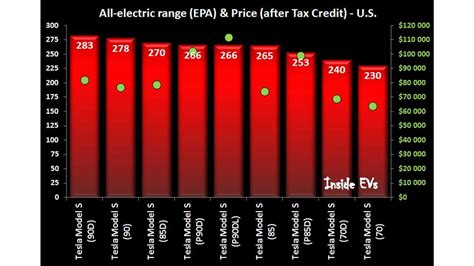 Tesla Model S Comparison Chart With Range, Acceleration & Prices