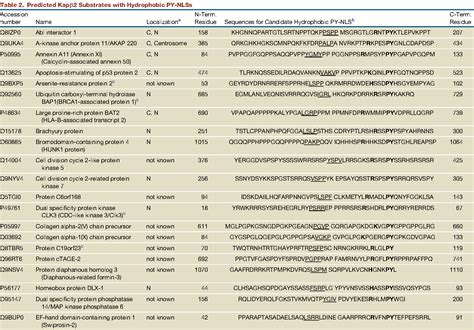 Table From Rules For Nuclear Localization Sequence Recognition By