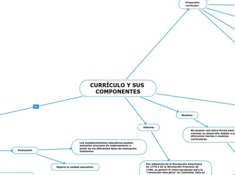 CURRÍCULO Y SUS COMPONENTES Mind Map