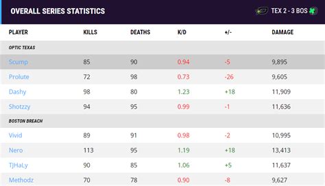 Breaking Point On Twitter Cdl Major Qualifiers Bostonbreach