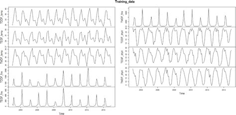 Frontiers Forecasting Wildfires In Major Forest Types Of India