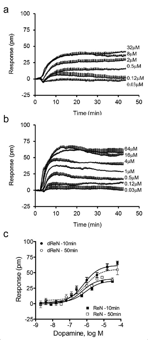 Dose Responses Of Dopamine A B Real Time Dosedependent Responses Of