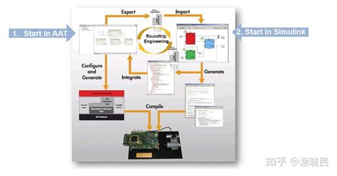 使用Autosar Arxml导入Simulink创建模型框架 知乎