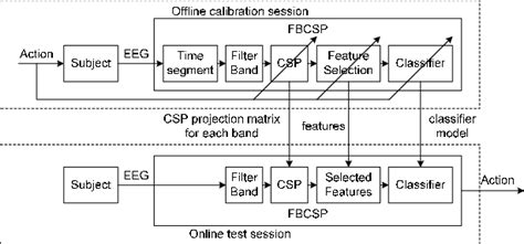 Architecture Of The Filter Bank Common Spatial Pattern Fbcsp