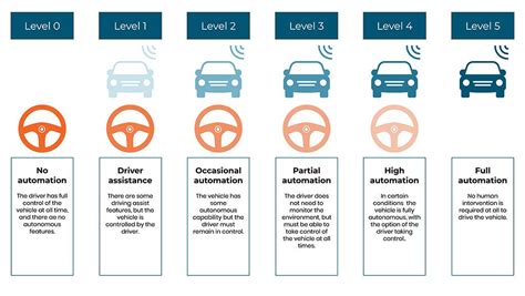 Driverless And Connected Cars 5 Levels Of Automation Eloy