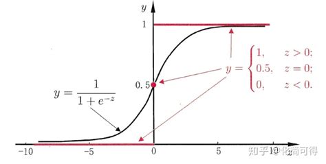 逻辑回归模型详解 Logistic Regression CSDN博客