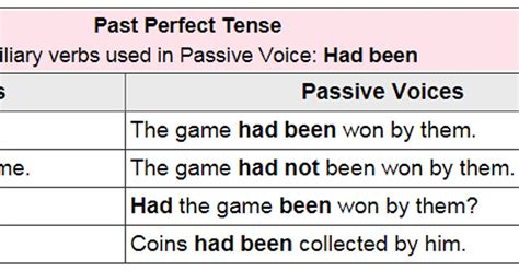 Active And Passive Voice Rules Past Perfect Tense English Grammar A To Z