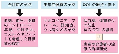 高齢期に必要な生活習慣病管理 健康長寿ネット