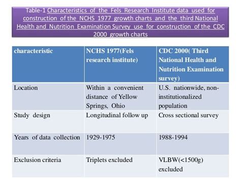 Difference Between Cdc And Who Growth Charts Labb By Ag