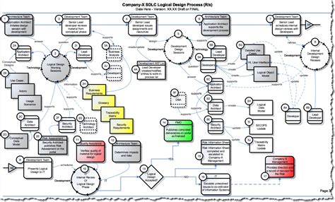 Generic Sdlc Development Process Template Think Xit