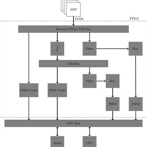 The FPGA architecture. | Download Scientific Diagram