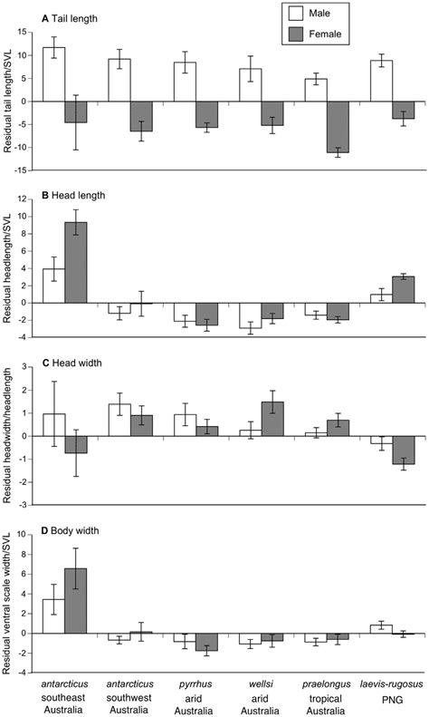 Interspecific And Sexual Variation In Morphological Traits In Museum Download Scientific