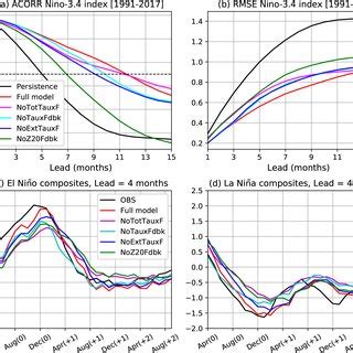 Forecast skills top panels and composites of forecast El Niño and La