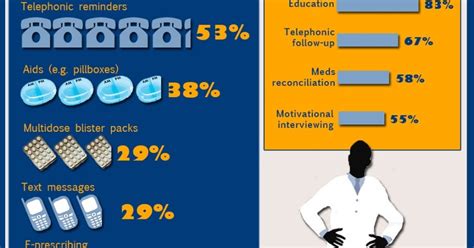 Medication Adherence Infographic Getting America To Take Its Medicine