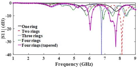 Reflection Coefficient Of The Annular Ring Fractal Antenna With