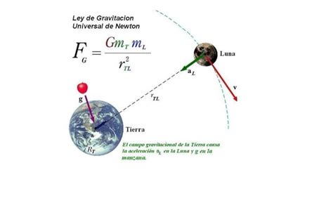 Teoría De La Gravitación Universal De Newton