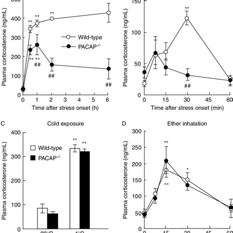 Crf And Acth Induced Increase In Plasma Corticosterone Levels In Pacap